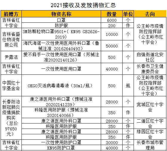 最新捐赠公示信息更新