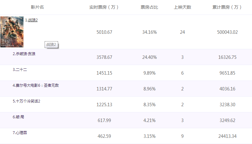 战狼2全球票房实时更新，瞩目盘点！
