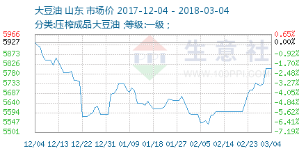 今日大豆油最新价格，市场分析、影响因素及趋势预测
