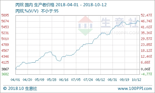 丙烷最新出厂价动态，市场走势、影响因素及前景展望分析